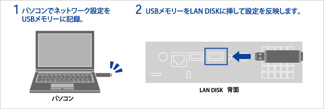 USBメモリーで簡単セットアップの手順